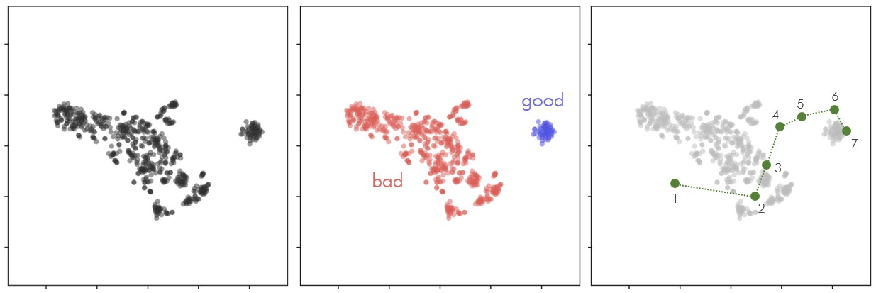 An example of a 2D visualization where each marker represents a low-dimensional embedding of a complex graph (left), the result of clustering analysis and using a label for the “goodness of state” in CEBAF (middle), and using the results to guide beam tuning in a control room setting (right).